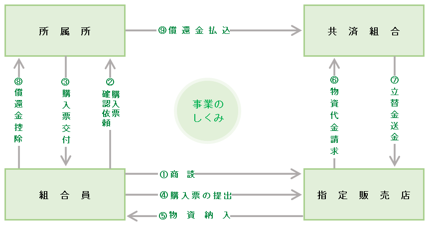 物資事業