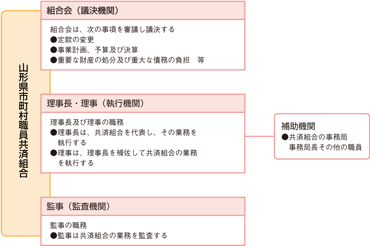 共済組合の機関