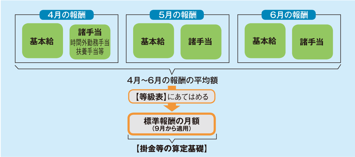 標準報酬の月額の決定