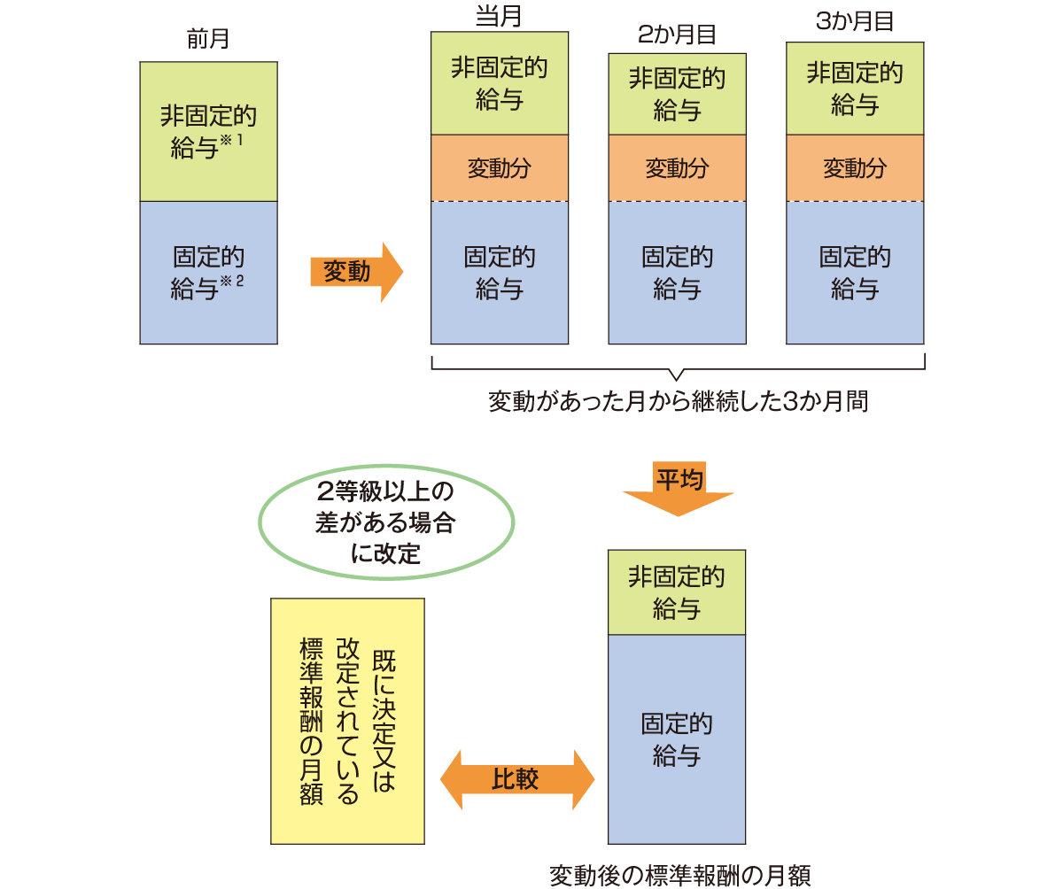 随時改定