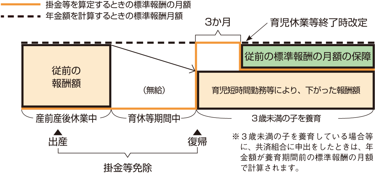 育児休業、産前産後休業に係る標準報酬